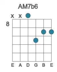 Guitar voicing #2 of the A M7b6 chord
